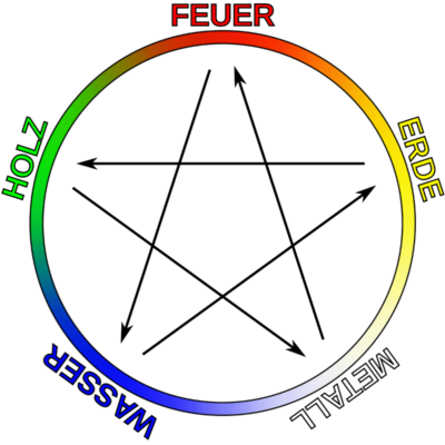 Bild der 5 Wandlungsphasen des Daoismus